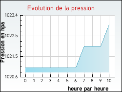 Evolution de la pression de la ville Cornillon-sur-l'Oule